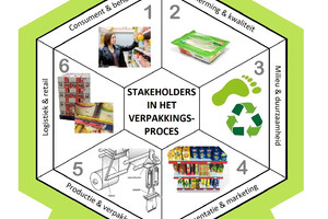 'Eerste hulp bij duurzame voedselverpakkingen'