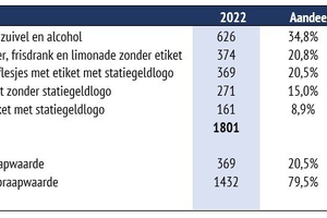 <strong>Zwerfinator: </strong>Stagnatie afname plastic flesjes in zwerfafval