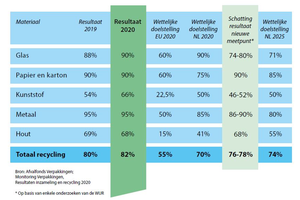 Percentage gerecyclede verpakkingen 2020 <strong>boven wettelijke doelstellingen</strong>