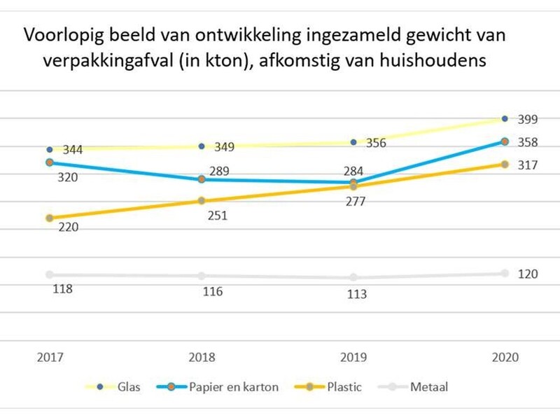 In 2020 meer huishoudelijk verpakkingsafval gescheiden