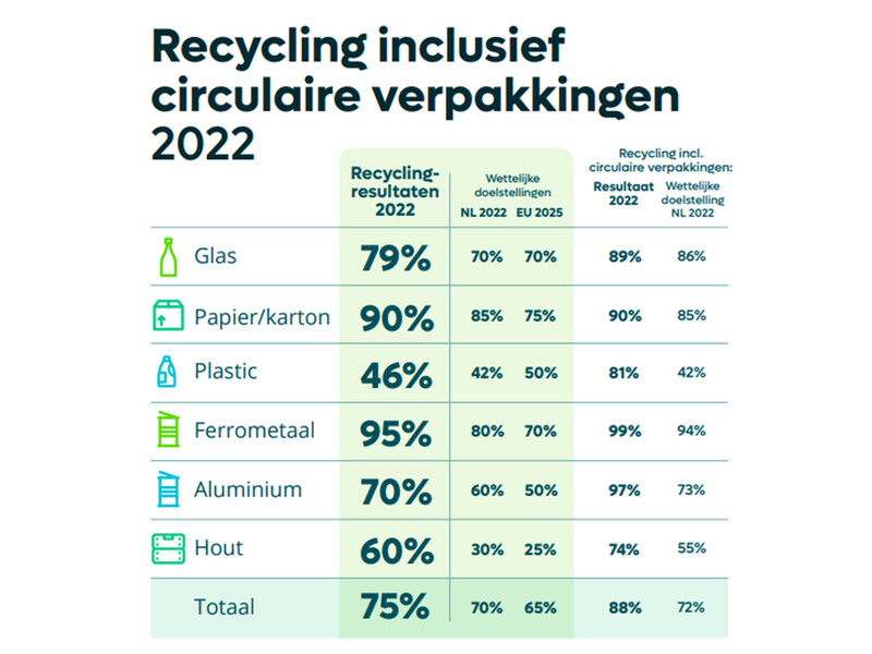 Meermalige verpakkingen steeds normaler