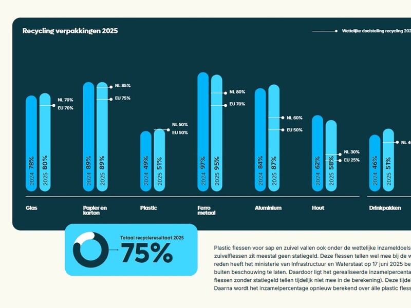Verpact roept overheid op tot steun voor circulaire economie
