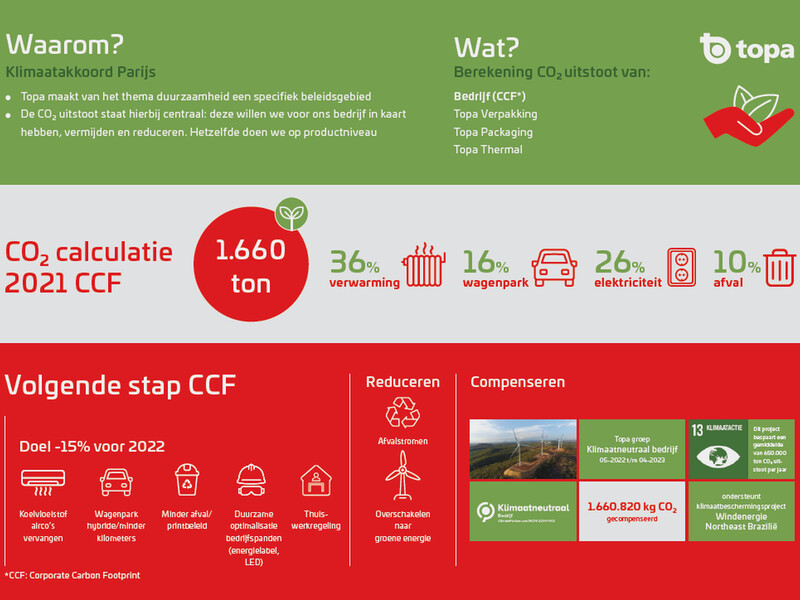 Topa officieel een klimaatneutraal bedrijf